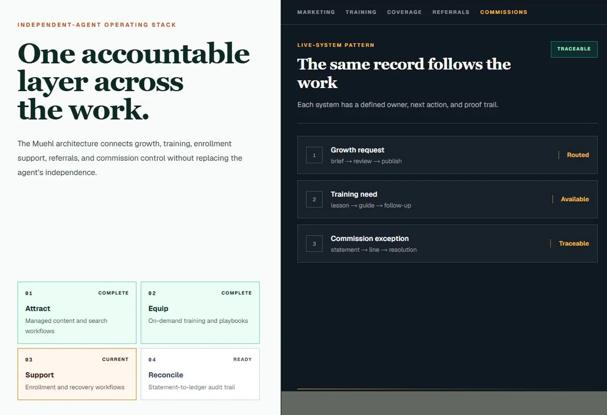 Independent-agent operating stack: one accountable layer across marketing, training, coverage, referrals and commissions